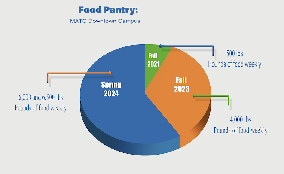 Food demand at the Downtown Campus Food Pantry is up significantly in the Spring 2024 semester.
